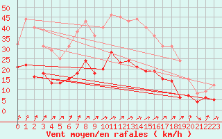 Courbe de la force du vent pour Memmingen