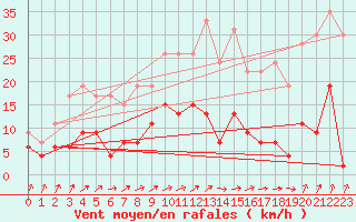 Courbe de la force du vent pour Trappes (78)