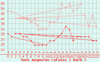 Courbe de la force du vent pour Munte (Be)