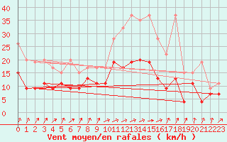 Courbe de la force du vent pour Koppigen