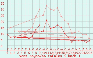 Courbe de la force du vent pour Carspach (68)