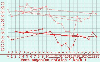 Courbe de la force du vent pour Lannion (22)