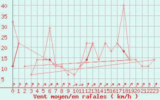 Courbe de la force du vent pour Fokstua Ii