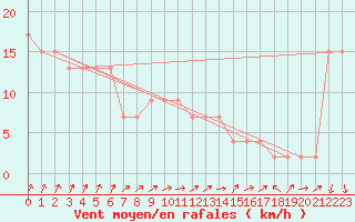 Courbe de la force du vent pour Chatham Island