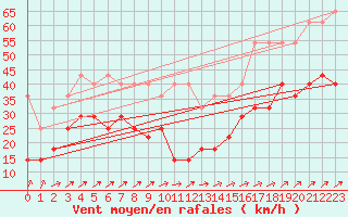 Courbe de la force du vent pour Hohenpeissenberg