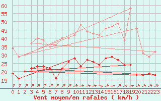 Courbe de la force du vent pour Creil (60)