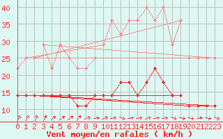 Courbe de la force du vent pour Vierema Kaarakkala