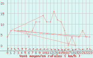 Courbe de la force du vent pour Bet Dagan