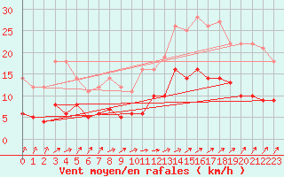 Courbe de la force du vent pour Ploudalmezeau (29)