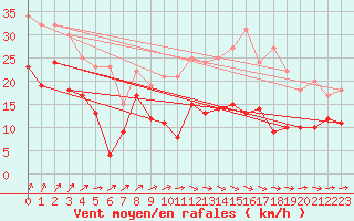 Courbe de la force du vent pour Nancy - Ochey (54)