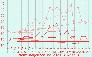 Courbe de la force du vent pour Manston (UK)