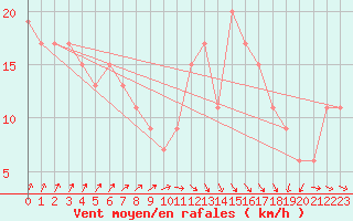 Courbe de la force du vent pour Donna Nook