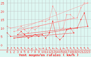 Courbe de la force du vent pour Deuselbach