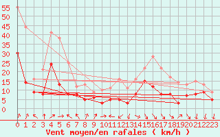 Courbe de la force du vent pour Dole-Tavaux (39)