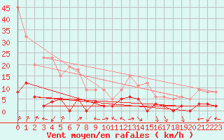 Courbe de la force du vent pour Chamonix-Mont-Blanc (74)