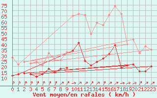 Courbe de la force du vent pour Ulm-Mhringen