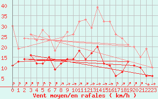 Courbe de la force du vent pour Evreux (27)
