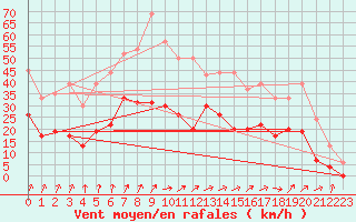 Courbe de la force du vent pour Beauvais (60)