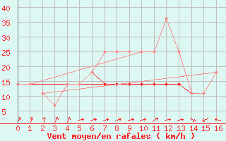 Courbe de la force du vent pour Adamclisi