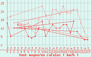 Courbe de la force du vent pour Melun (77)