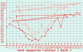 Courbe de la force du vent pour Bealach Na Ba No2