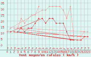 Courbe de la force du vent pour Aix-la-Chapelle (All)