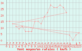 Courbe de la force du vent pour Timimoun