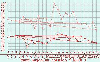 Courbe de la force du vent pour Beauvais (60)