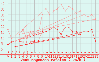 Courbe de la force du vent pour Ble / Mulhouse (68)