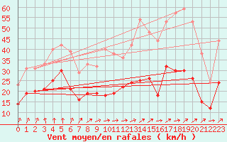 Courbe de la force du vent pour Le Horps (53)