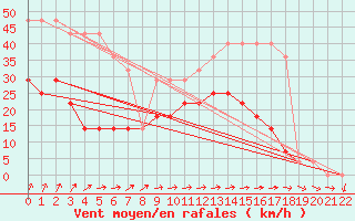 Courbe de la force du vent pour Ruhnu