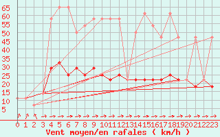 Courbe de la force du vent pour Wien / Hohe Warte