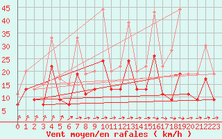 Courbe de la force du vent pour Laval (53)