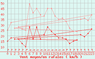 Courbe de la force du vent pour Dunkerque (59)