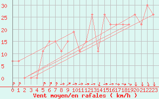Courbe de la force du vent pour Mecheria