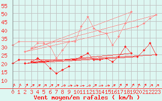 Courbe de la force du vent pour Nancy - Ochey (54)