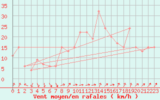 Courbe de la force du vent pour Madinah