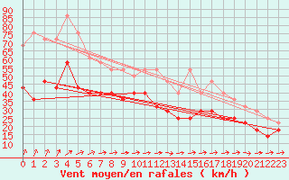 Courbe de la force du vent pour Idre