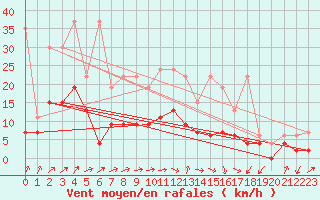 Courbe de la force du vent pour Fribourg / Posieux