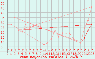 Courbe de la force du vent pour Guadalajara