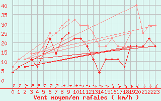 Courbe de la force du vent pour Kuopio Ritoniemi