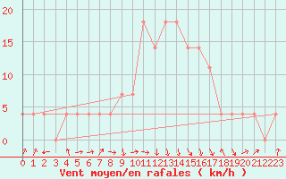 Courbe de la force du vent pour Joutseno Konnunsuo