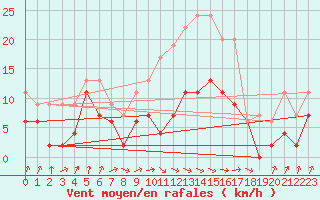 Courbe de la force du vent pour Payerne (Sw)