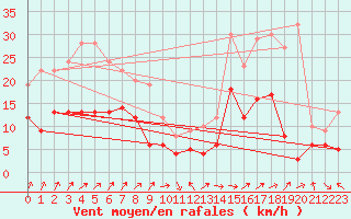 Courbe de la force du vent pour Lons-le-Saunier (39)