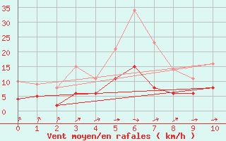 Courbe de la force du vent pour Vogtareuth (Klaeranl