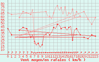 Courbe de la force du vent pour Bournemouth (UK)