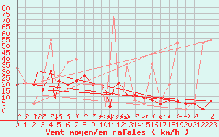 Courbe de la force du vent pour Bandirma