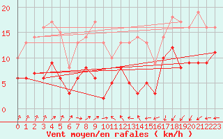 Courbe de la force du vent pour Sibiril (29)