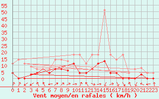 Courbe de la force du vent pour Aranguren, Ilundain