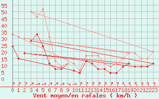 Courbe de la force du vent pour Pointe de Chassiron (17)